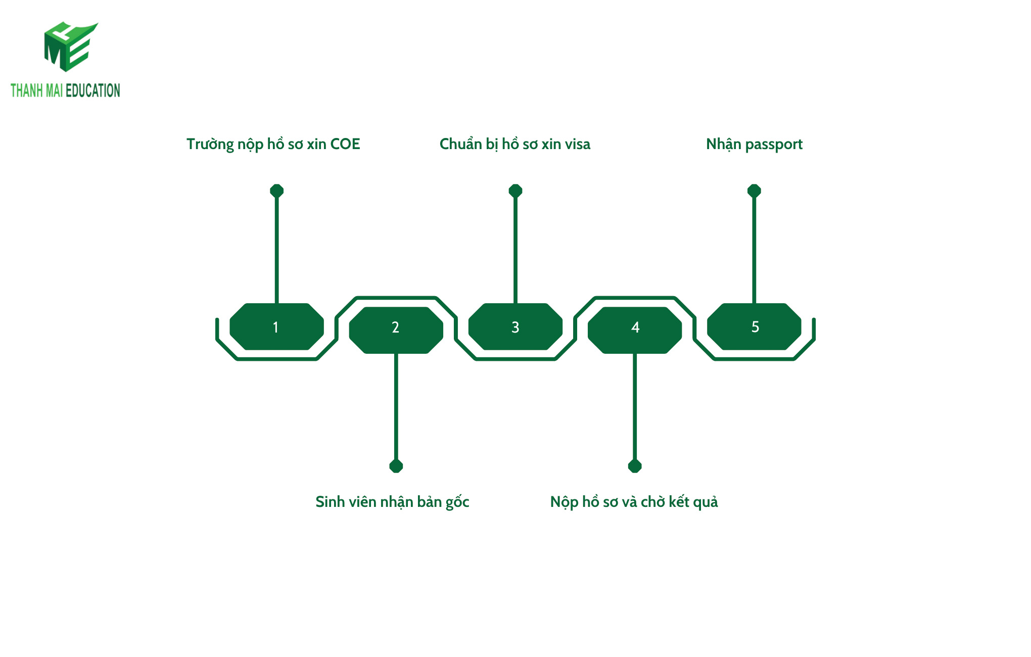 Các bước xin Visa và giấy phép lao động hệ Nhật ngữ