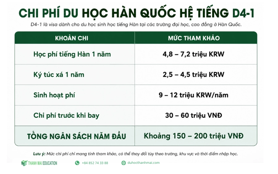 Chi phí du học Hàn Quốc
