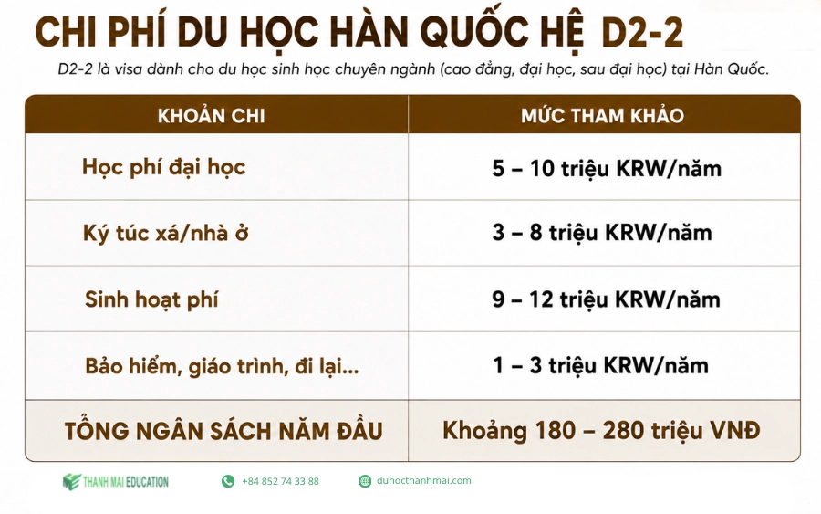 Chi phí du học Hàn Quốc