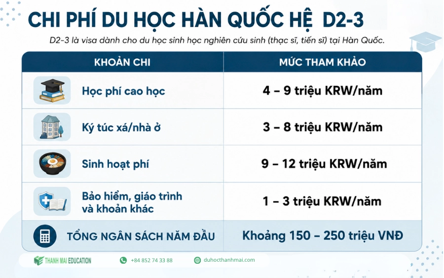 Chi phí du học Hàn Quốc
