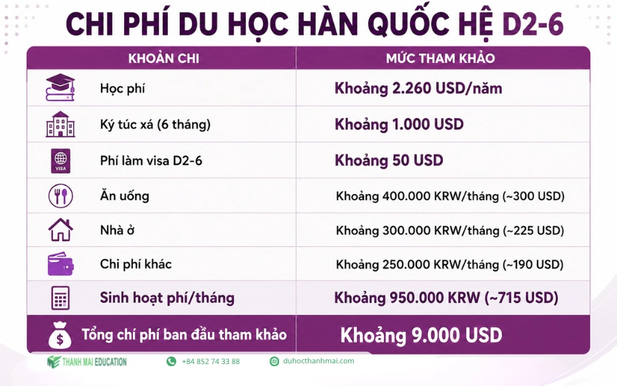 Chi phí du học Hàn Quốc