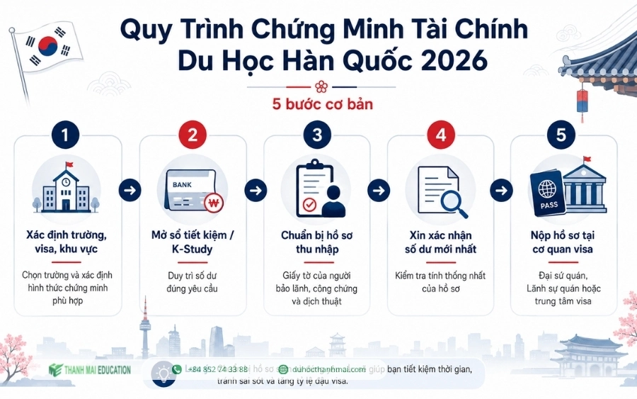 Quy trình chứng minh tài chính đi du học Hàn Quốc